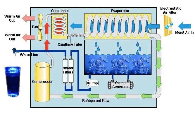 Diagram of an atmospheric water generator's filtration stages
